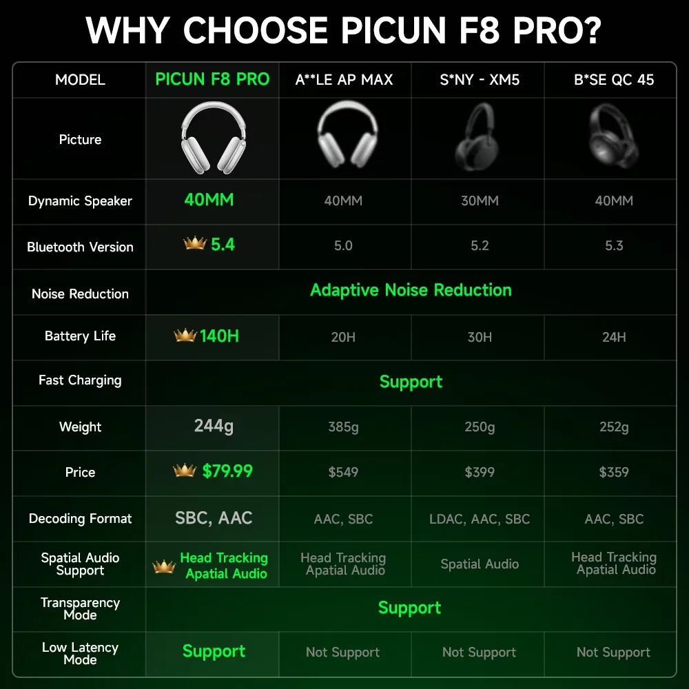 Picun F8 Pro ANC Wireless Headphones 3D Spatial Audio Head Tracking -52dB ANC HIFI Bluetooth Headset ENC HD Mic Low-Latency APP